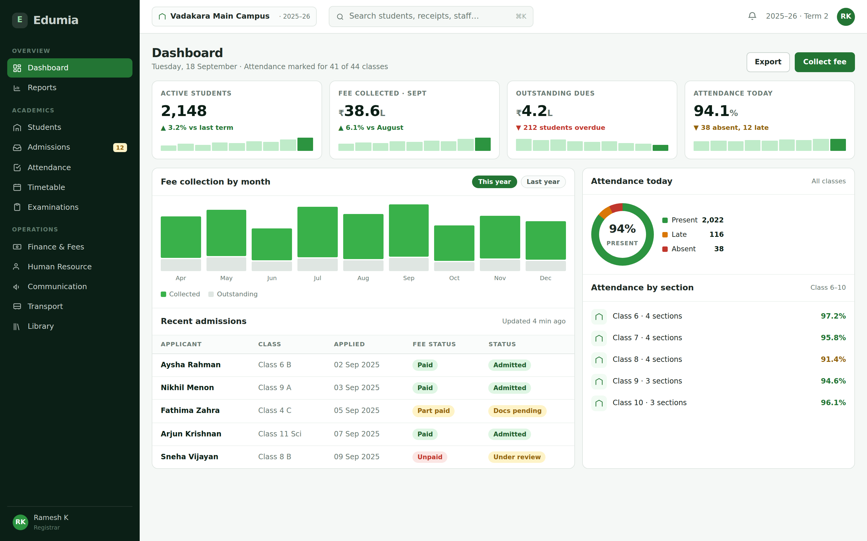 Edumia console dashboard showing active students, fee collection for the month, outstanding dues, attendance for the day, a monthly collection chart and a recent admissions table